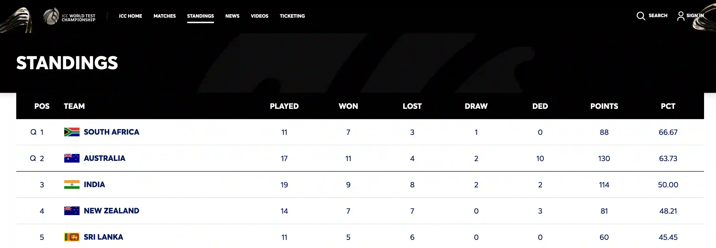 India drop at No.3 after horrific Australian Tour